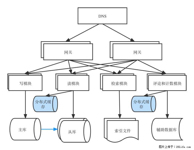 对近十年后端架构发展的思考 - 职场交流 - 商丘生活社区 - 商丘28生活网 sq.28life.net