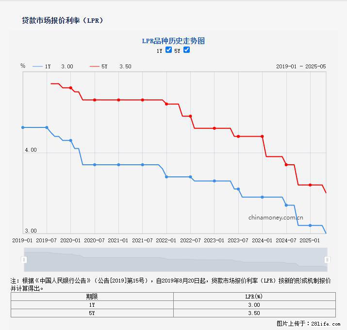 重磅！降息！桂林房贷利率3.0% - 商丘生活资讯 - 商丘28生活网 sq.28life.net